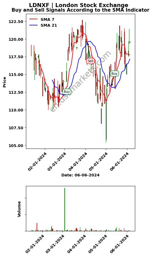 LDNXF review London Stock Exchange SMA chart analysis LDNXF price