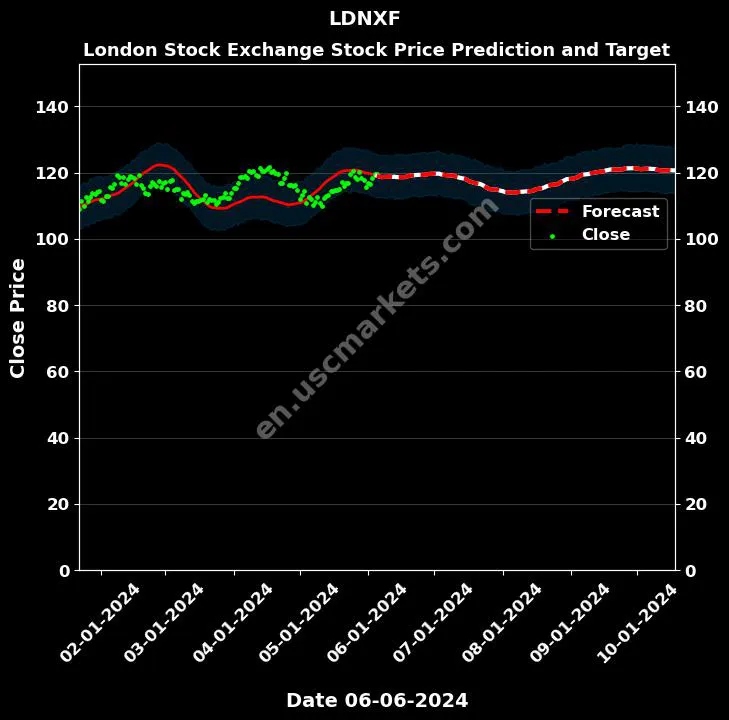 LDNXF stock forecast London Stock Exchange price target