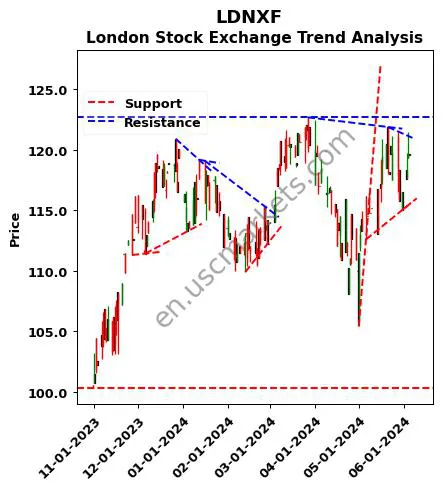 LDNXF review London Stock Exchange technical analysis trend chart LDNXF price