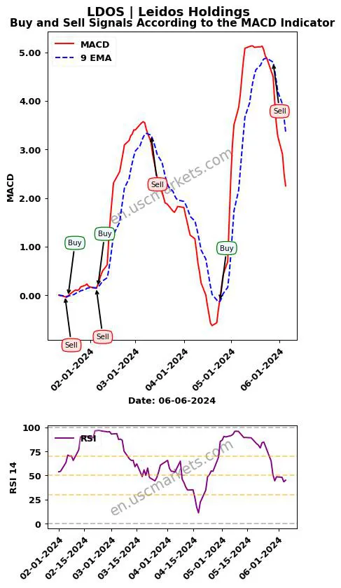 LDOS buy or sell review Leidos Holdings MACD chart analysis LDOS price