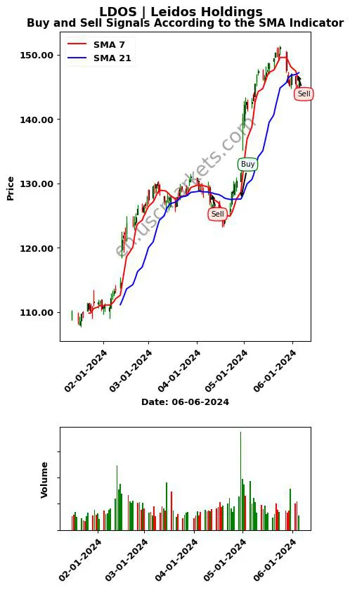 LDOS review Leidos Holdings SMA chart analysis LDOS price