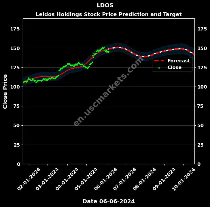 LDOS stock forecast Leidos Holdings price target