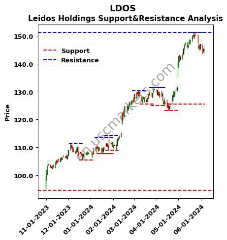 LDOS stock support and resistance price chart