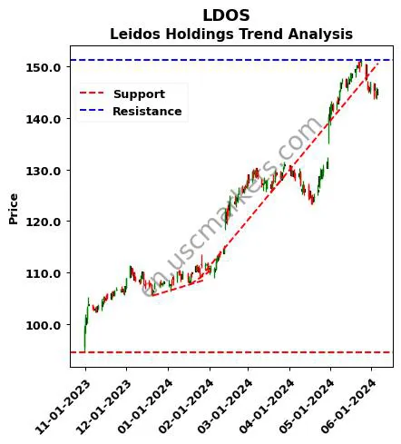 LDOS review Leidos Holdings technical analysis trend chart LDOS price