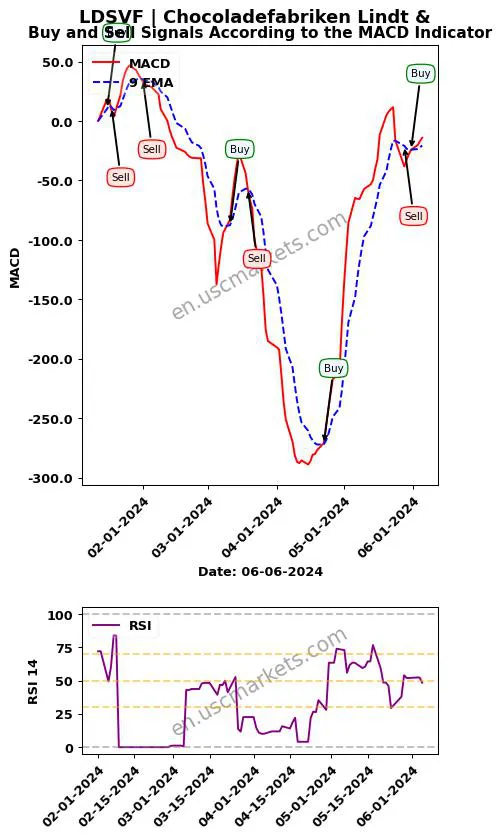 LDSVF buy or sell review Chocoladefabriken Lindt & MACD chart analysis LDSVF price