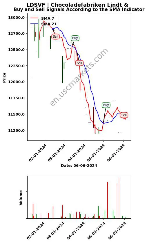 LDSVF review Chocoladefabriken Lindt & SMA chart analysis LDSVF price