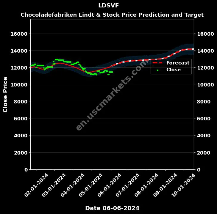 LDSVF stock forecast Chocoladefabriken Lindt & price target