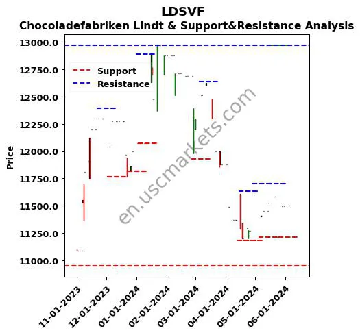 LDSVF stock support and resistance price chart