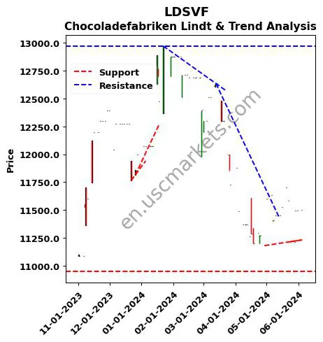 LDSVF review Chocoladefabriken Lindt & technical analysis trend chart LDSVF price