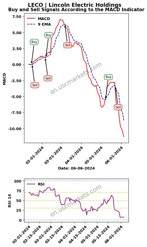 LECO buy or sell review Lincoln Electric Holdings MACD chart analysis LECO price