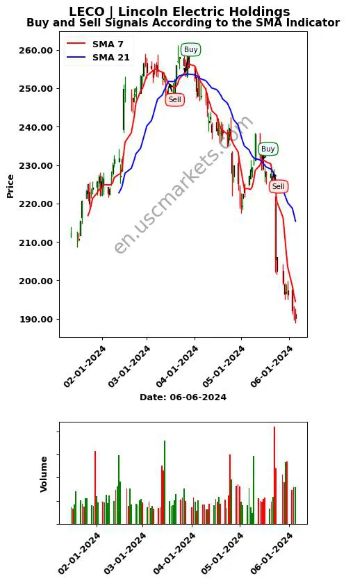 LECO review Lincoln Electric Holdings SMA chart analysis LECO price