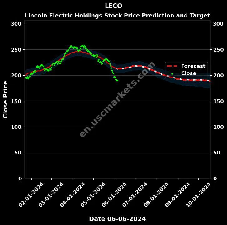 LECO stock forecast Lincoln Electric Holdings price target