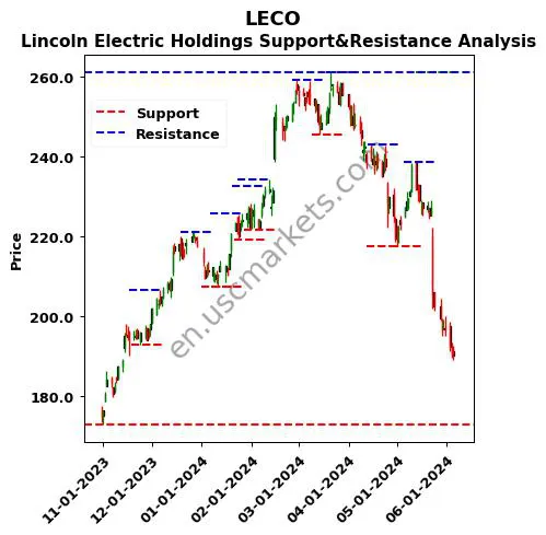 LECO stock support and resistance price chart