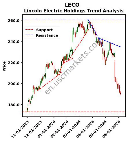 LECO review Lincoln Electric Holdings technical analysis trend chart LECO price