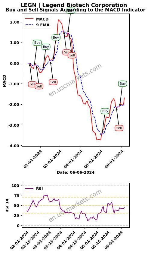 LEGN buy or sell review Legend Biotech Corporation MACD chart analysis LEGN price