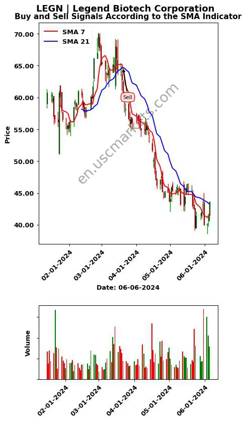 LEGN review Legend Biotech Corporation SMA chart analysis LEGN price