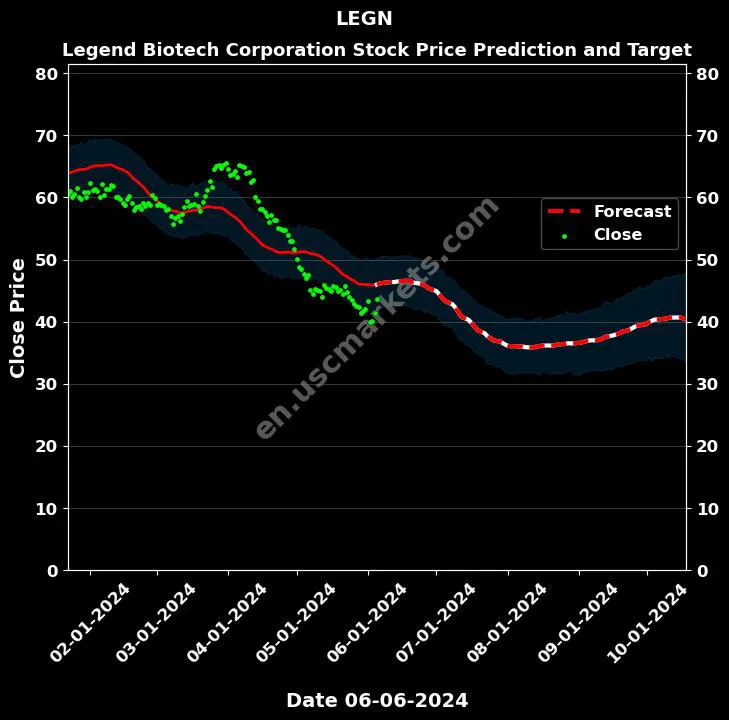 LEGN stock forecast Legend Biotech Corporation price target