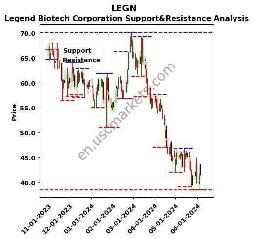 LEGN stock support and resistance price chart