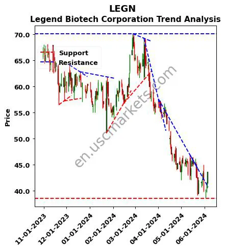 LEGN review Legend Biotech Corporation technical analysis trend chart LEGN price