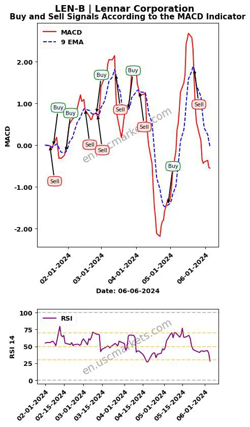 LEN-B buy or sell review Lennar Corporation MACD chart analysis LEN-B price