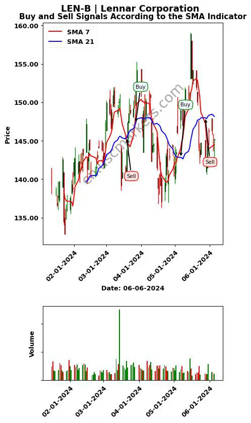 LEN-B review Lennar Corporation SMA chart analysis LEN-B price