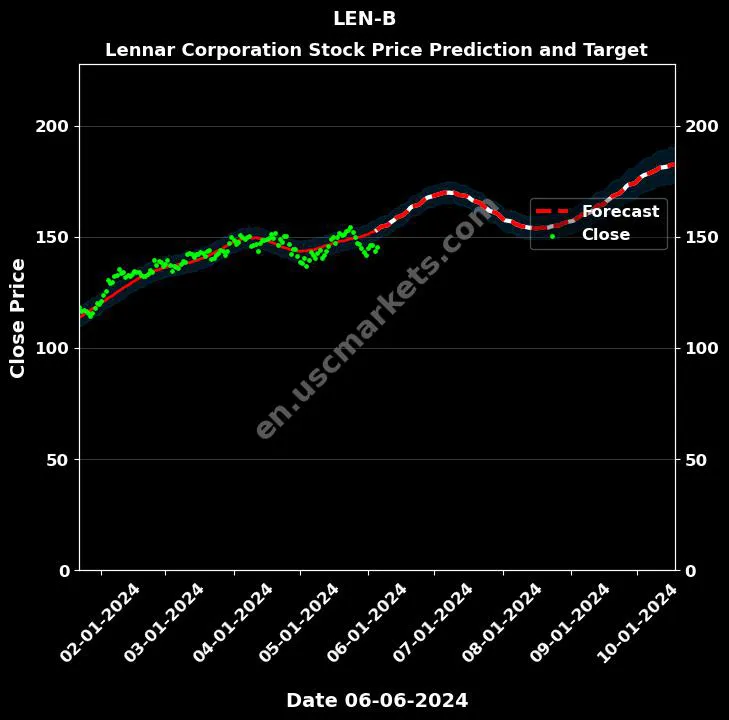 LEN-B stock forecast Lennar Corporation price target