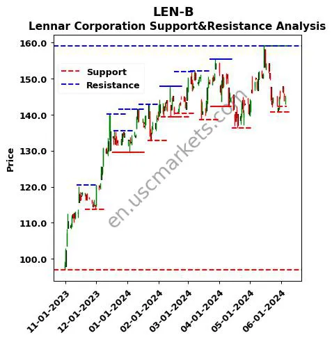 LEN-B stock support and resistance price chart