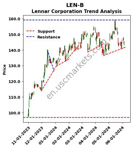 LEN-B review Lennar Corporation technical analysis trend chart LEN-B price