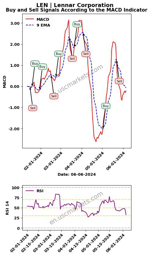 LEN buy or sell review Lennar Corporation MACD chart analysis LEN price