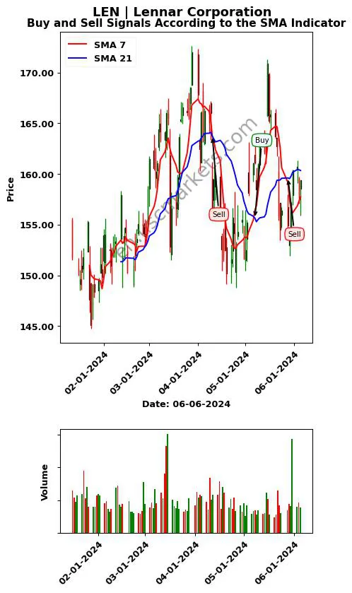 LEN review Lennar Corporation SMA chart analysis LEN price