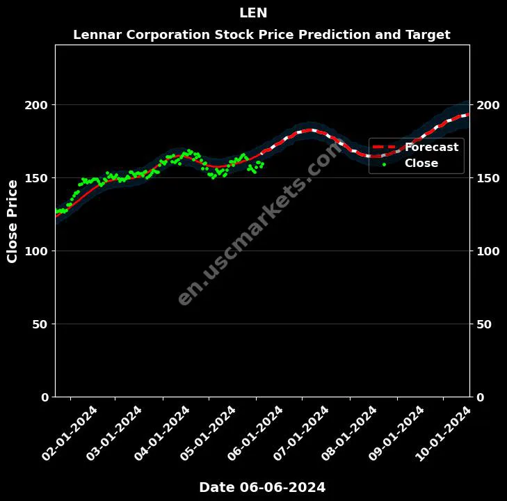 LEN stock forecast Lennar Corporation price target