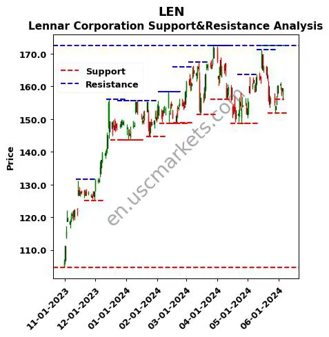 LEN stock support and resistance price chart