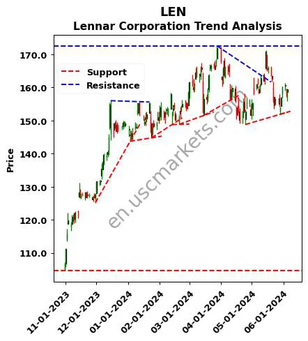 LEN review Lennar Corporation technical analysis trend chart LEN price