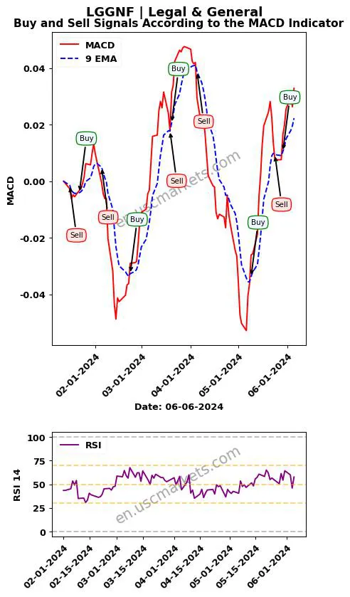 LGGNF buy or sell review Legal & General MACD chart analysis LGGNF price