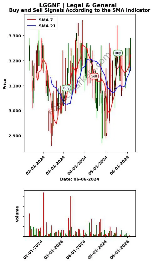 LGGNF review Legal & General SMA chart analysis LGGNF price