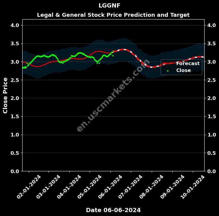 LGGNF stock forecast Legal & General price target