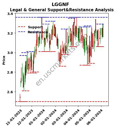 LGGNF stock support and resistance price chart