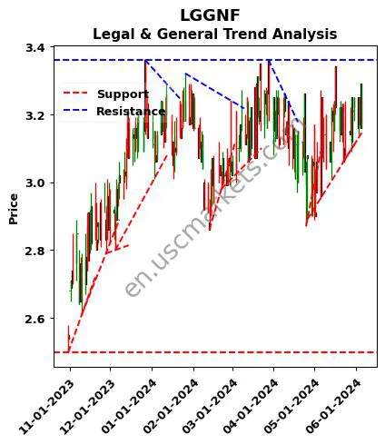 LGGNF review Legal & General technical analysis trend chart LGGNF price