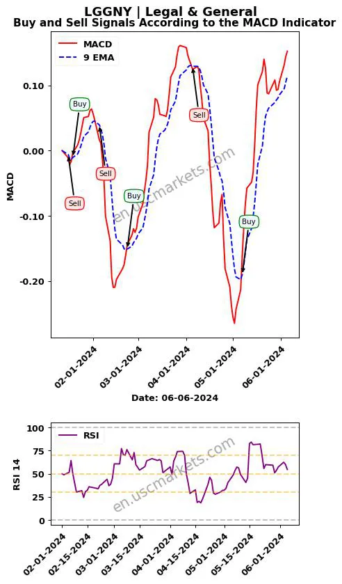 LGGNY buy or sell review Legal & General MACD chart analysis LGGNY price