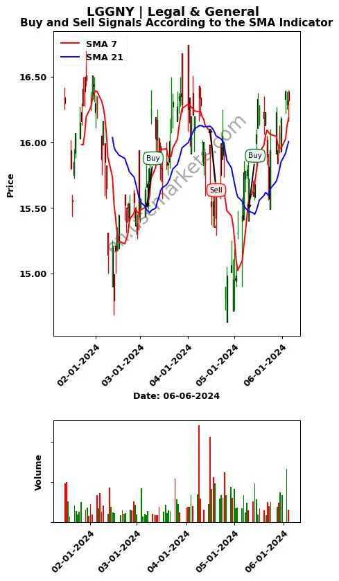 LGGNY review Legal & General SMA chart analysis LGGNY price