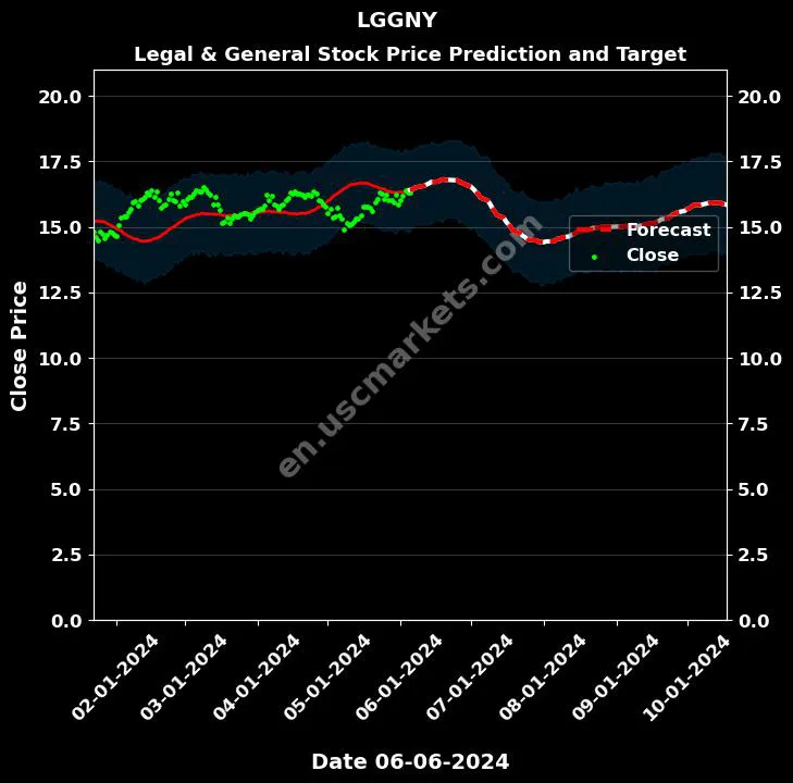 LGGNY stock forecast Legal & General price target