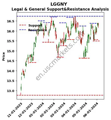 LGGNY stock support and resistance price chart