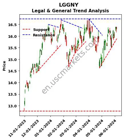 LGGNY review Legal & General technical analysis trend chart LGGNY price