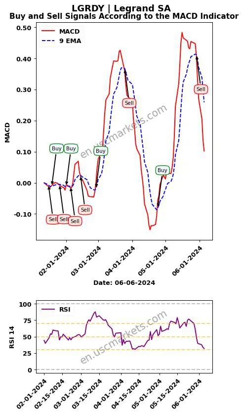 LGRDY buy or sell review Legrand SA MACD chart analysis LGRDY price
