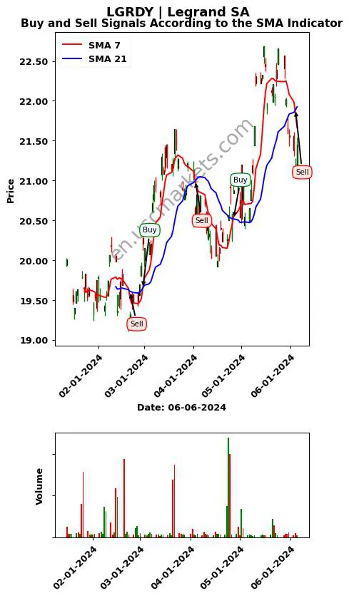 LGRDY review Legrand SA SMA chart analysis LGRDY price