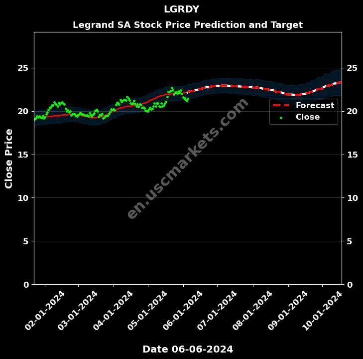 LGRDY stock forecast Legrand SA price target