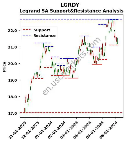 LGRDY stock support and resistance price chart