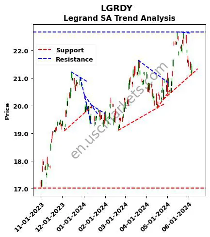 LGRDY review Legrand SA technical analysis trend chart LGRDY price