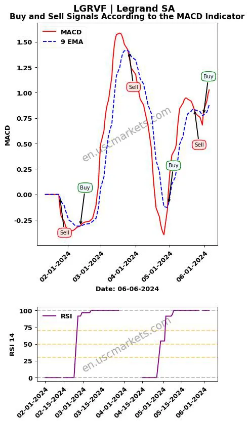 LGRVF buy or sell review Legrand SA MACD chart analysis LGRVF price