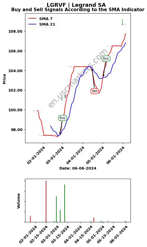 LGRVF review Legrand SA SMA chart analysis LGRVF price